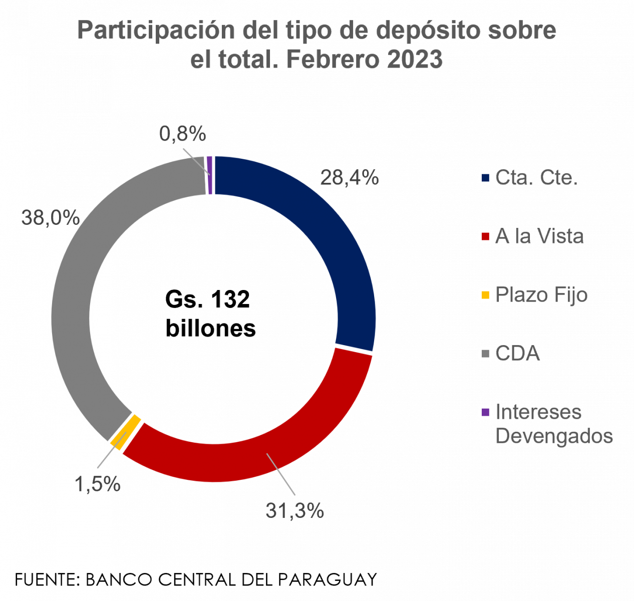 Dep Sitos Bancarios Crecen En Febrero Con El Aumento De Saldo De Los