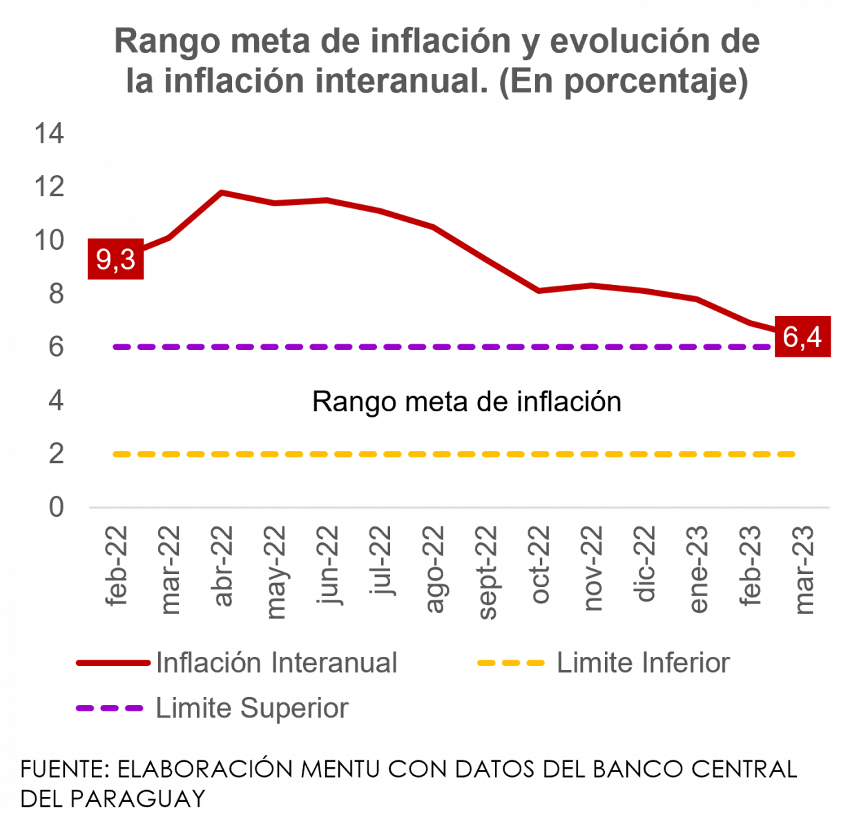 Inflación interanual continúa su tendencia a la baja Mentu