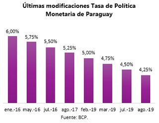 BCP reduce la Tasa de Política Monetaria al 4,25%