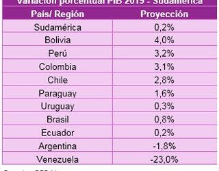 Crecimiento de la economía Sudamericana sería casi nulo en el 2019