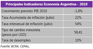 Situación cambiaria de Argentina afectaría al comercio nacional