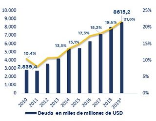 Deuda pública se incrementó USD 575 millones en lo que va del año