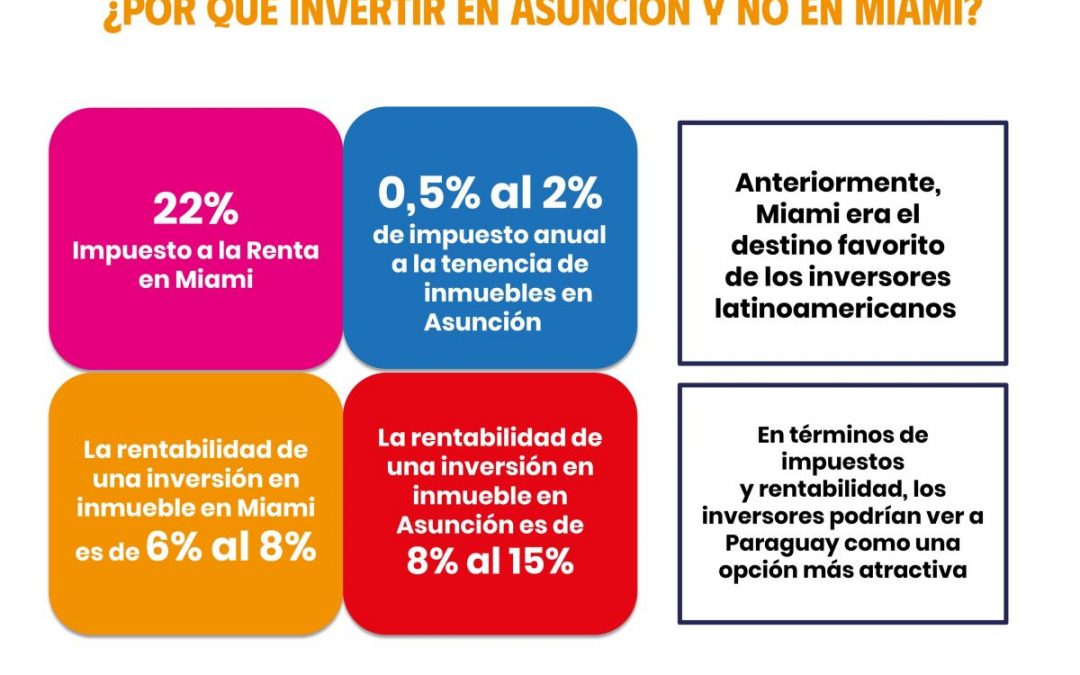 (Revista Plus) Los inversores encuentran una alta relación precio/rentabilidad en Paraguay