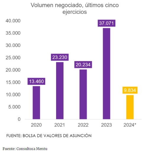 (El Nacional) Volumen negociado en Bolsa cierra trimestre con 37% de aumento interanual