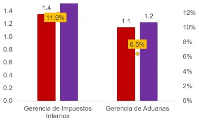 DNIT presenta mejoras en sus recaudaciones del primer trimestre