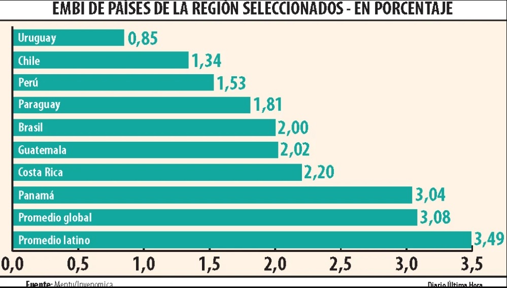 (Última Hora) Paraguay sigue entre los países de menor riesgo, según JP Morgan