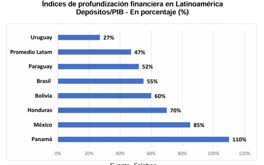 (5Días) Depósitos sobrepasan promedio regional impulsados por el ahorro local