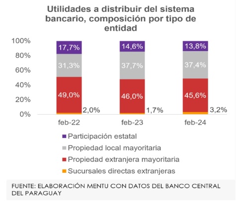 (5 Días) Banca eficiente: aumentan margen operativo