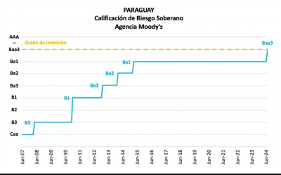 Paraguay alcanza el Grado de Inversión lo que abre nuevas oportunidades​