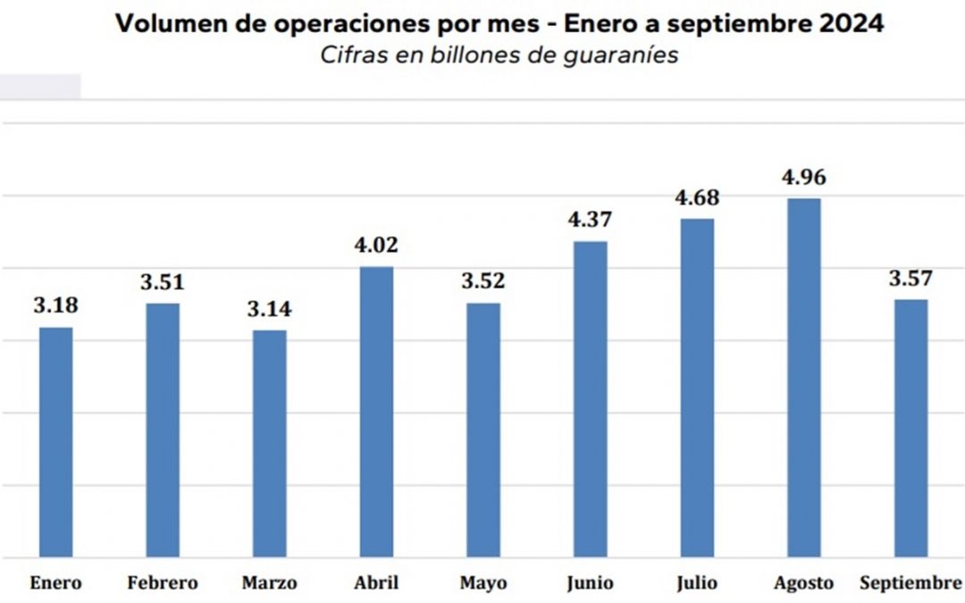 (5Días) Operaciones bursátiles en Paraguay alcanzan US$ 4,6 mil millones al tercer trimestre