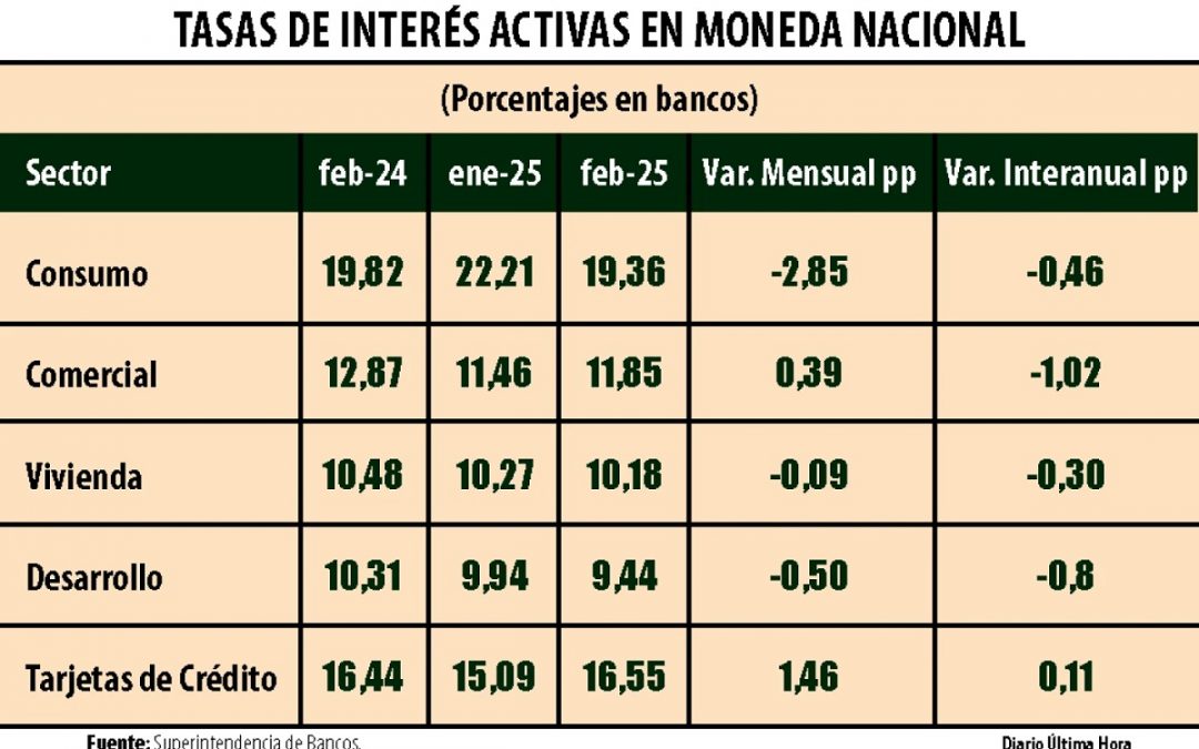 (Última Hora) Los bancos proyectan ajustes al alza en las tasas de interés