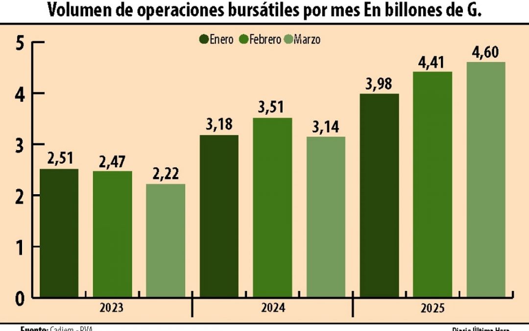 (Última Hora) La Bolsa reporta su mejor inicio de año, con aumento de 32%