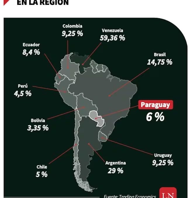 (La Nación) Estabilidad: Paraguay posee una de las tasas más bajas de la región
