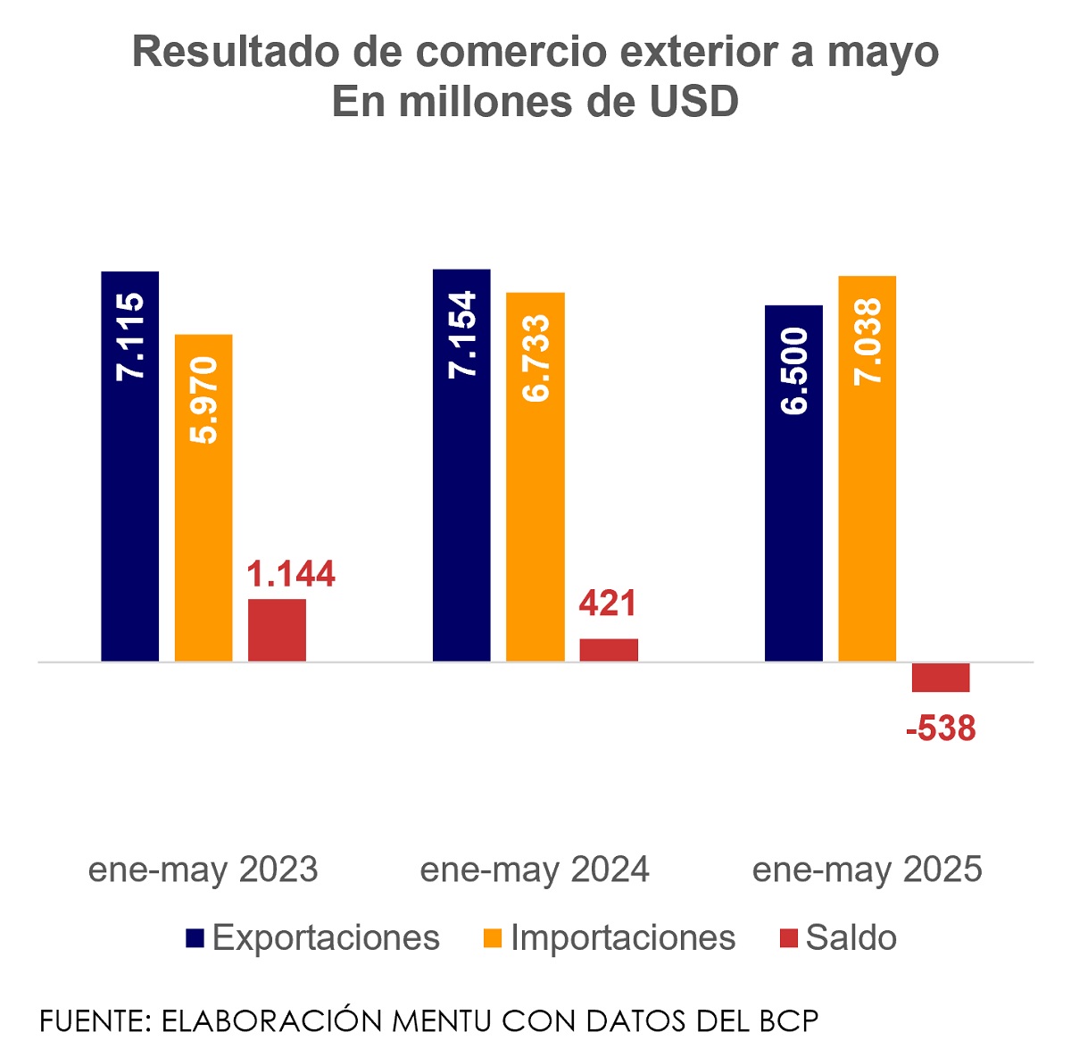 resultado de comercio exterior a mayo