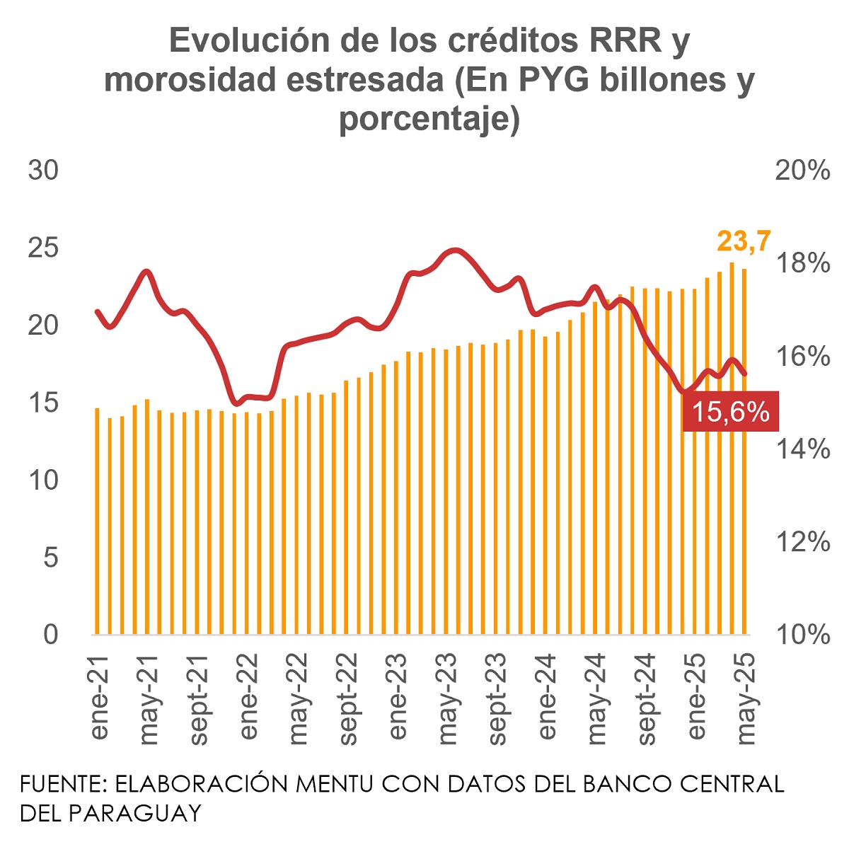 evolución de créditos RRR y morosidad estresada a mayo