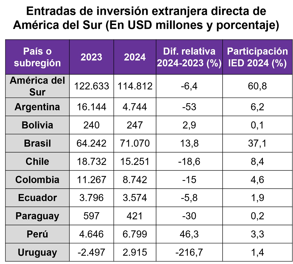 entrada de IED en América del Sur