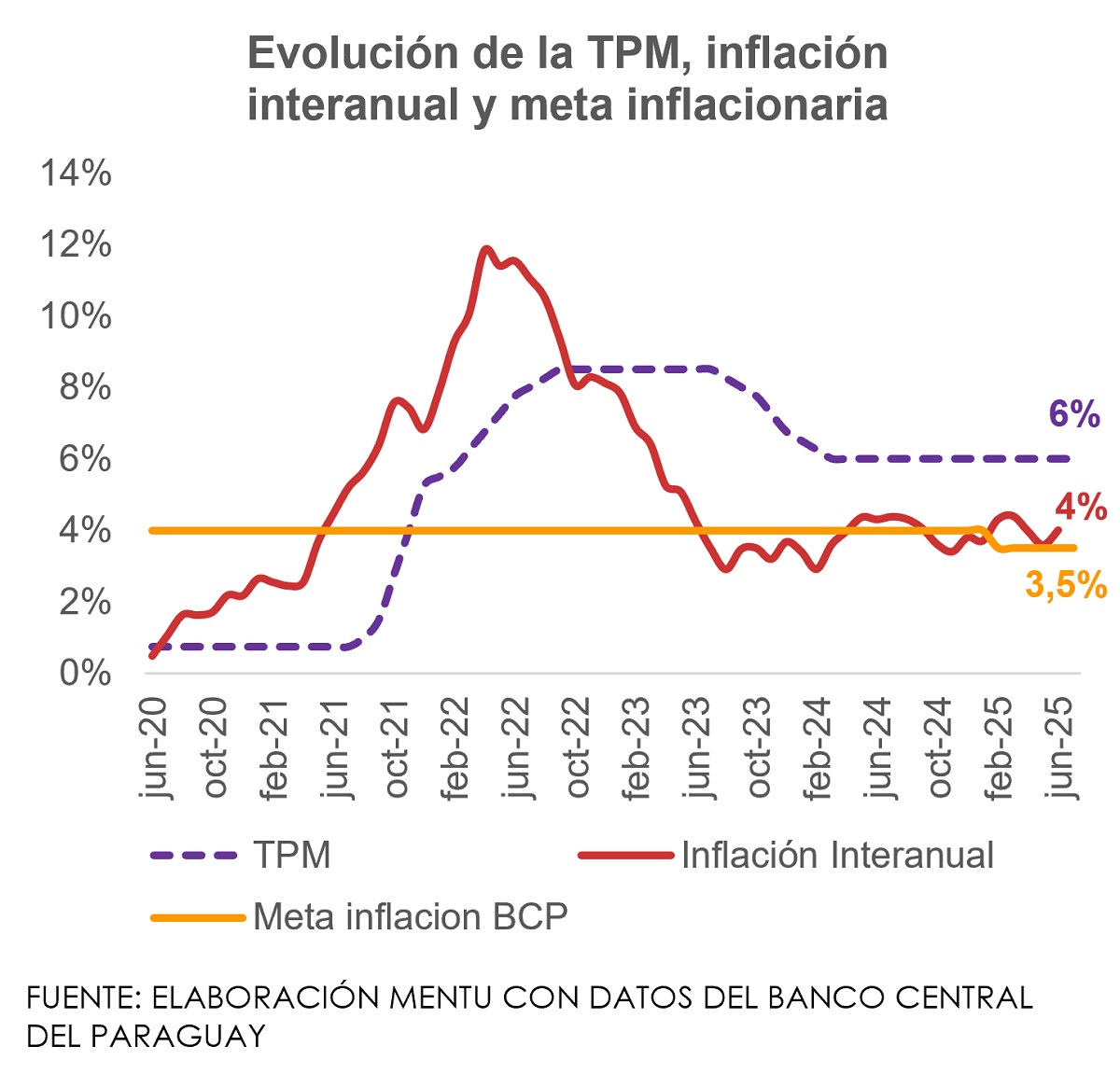 evolución de la TPM y la inflación a julio