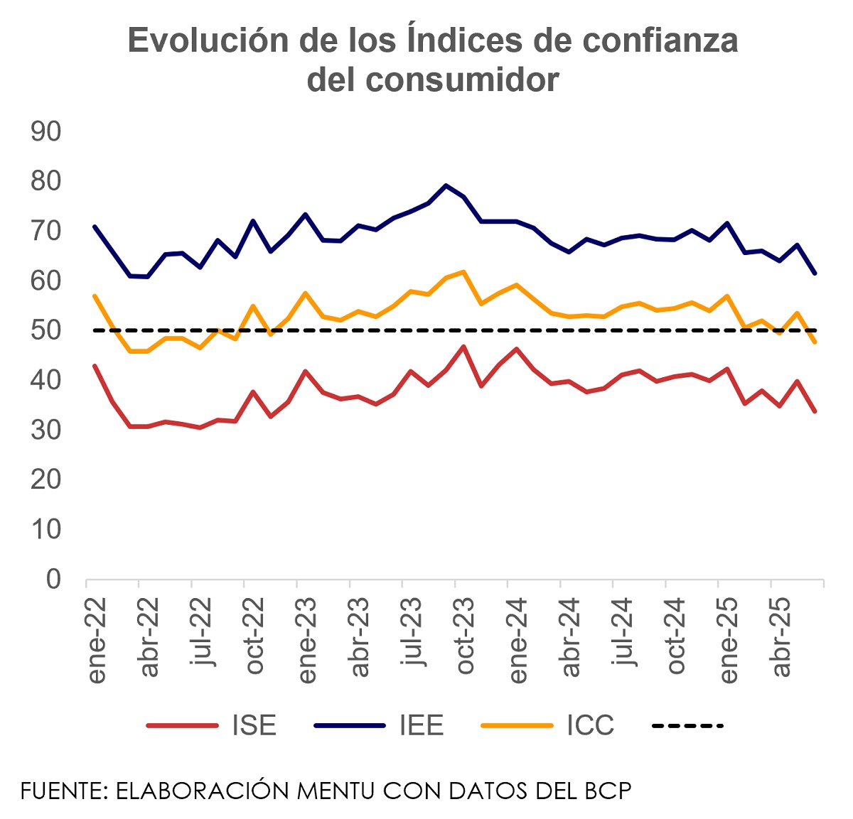 evolución de la confianza del consumidor hasta junio