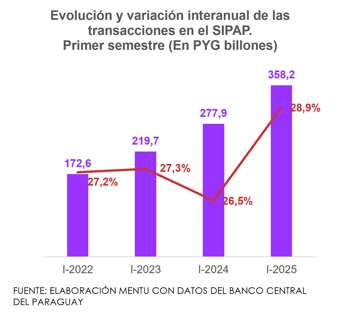 evolución de transferencias SPI a junio