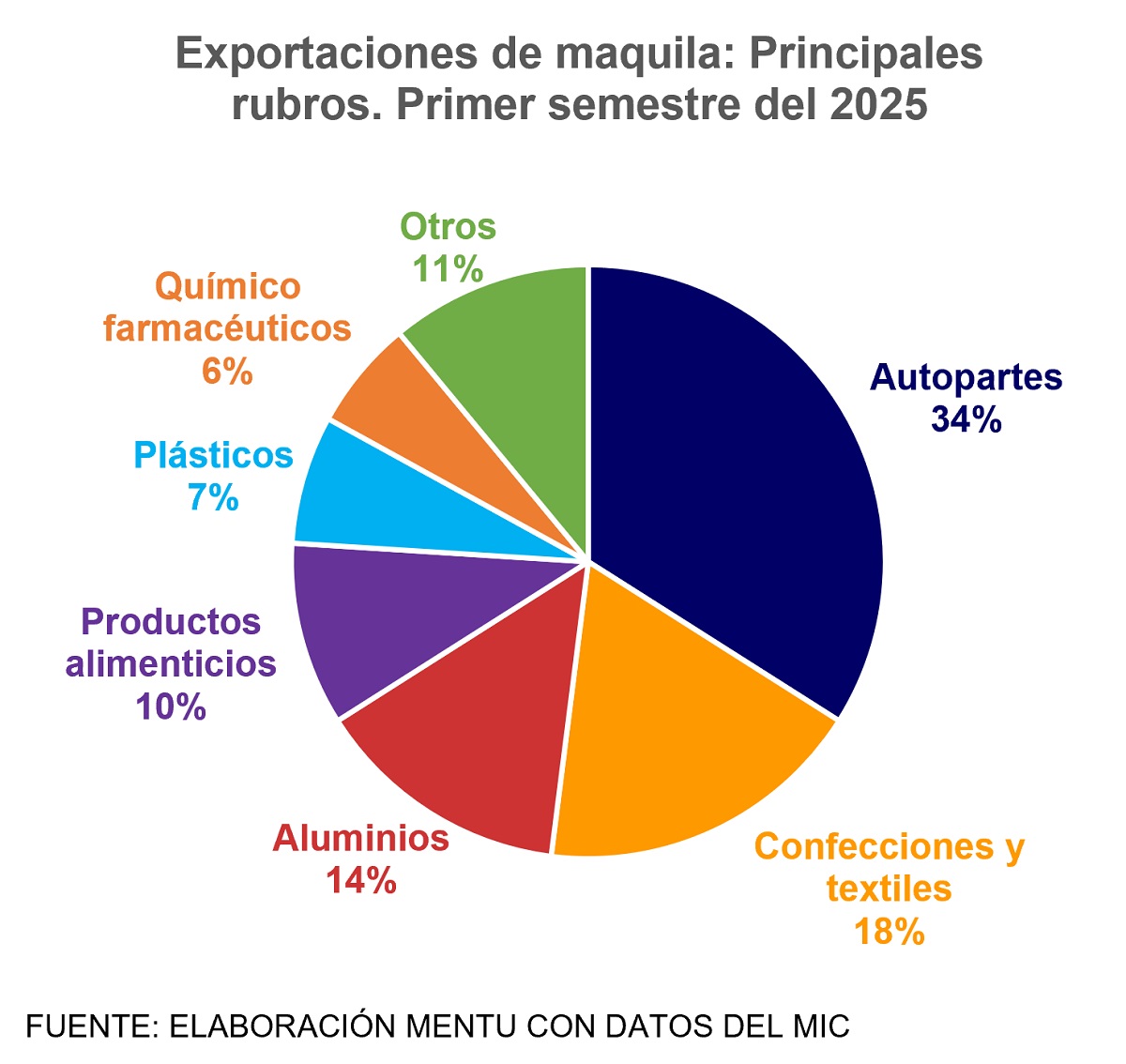 exportaciones de maquila por principales rubros