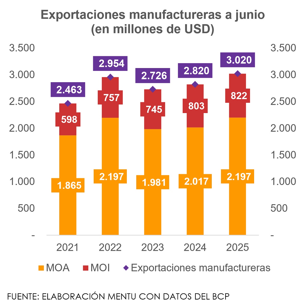 exportaciones manufactureras a junio