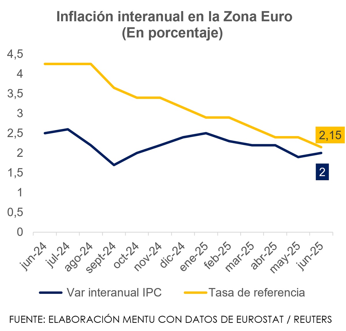 inflación interanual en la zona euro a junio