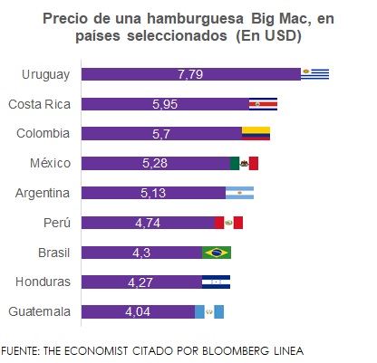 precio de la hamburguesa big mac en países seleccionados