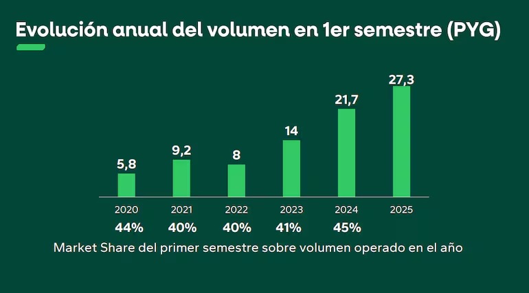 (ABC Color) Mercado bursátil acompaña dinámica de la economía con repunte al 25% en operaciones del primer semestre
