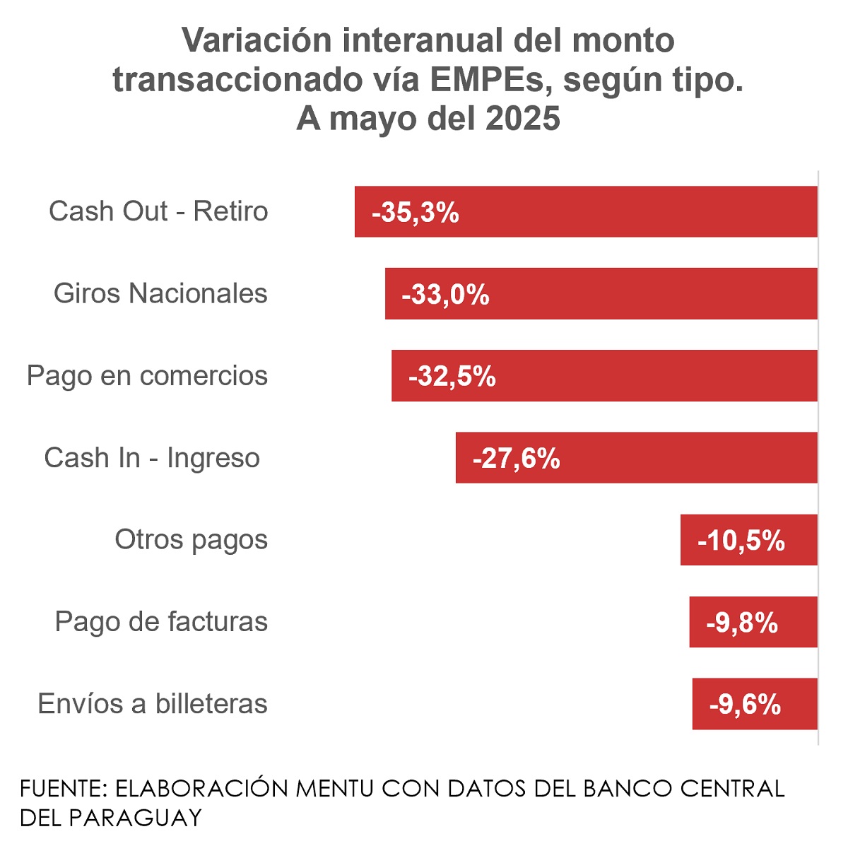 variación interanual de transacciones EMPEs