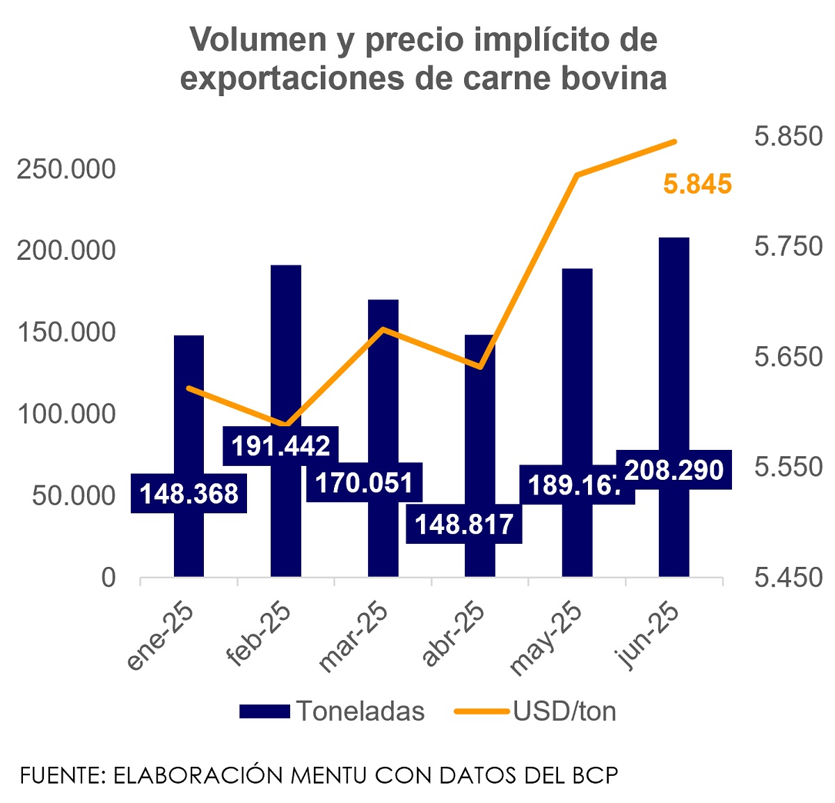 volumen y precio implícito de exportaciones de carne