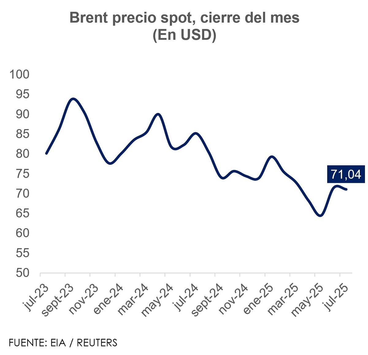 Brent precio spot