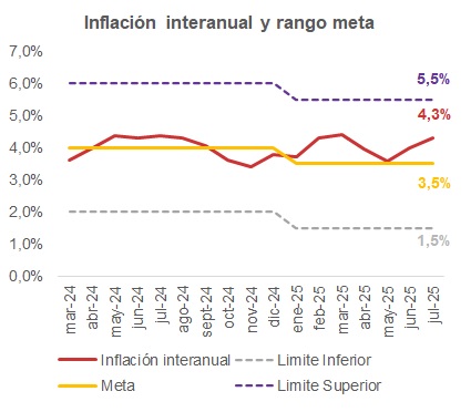 Inflación a julio y rango meta