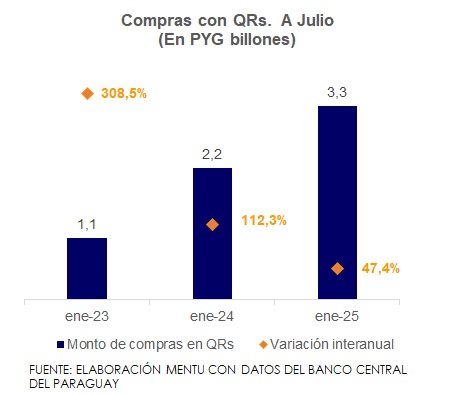 compras con QR a julio 