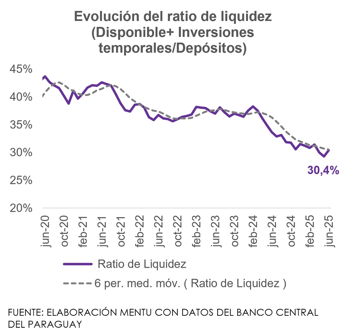 evolución del ratio de liquidez a junio