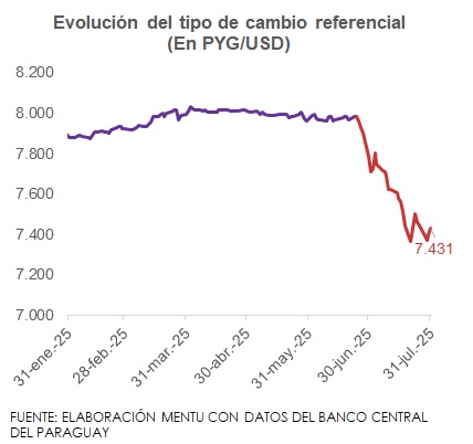 evolución del tipo de cambio referencial a julio