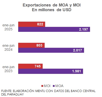 exportaciones MOA y MOI a julio