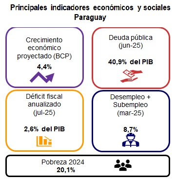 indicadores económicos y sociales del Py