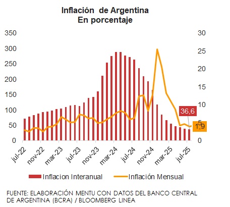 inflación de Argentina hasta julio 