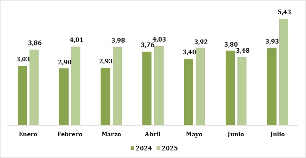 mercado secundario a julio