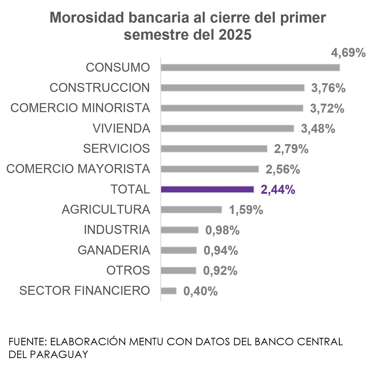 morosidad bancaria por sectores al cierre del primer semestre