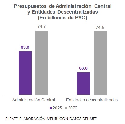 presupuesto de entidades 2026