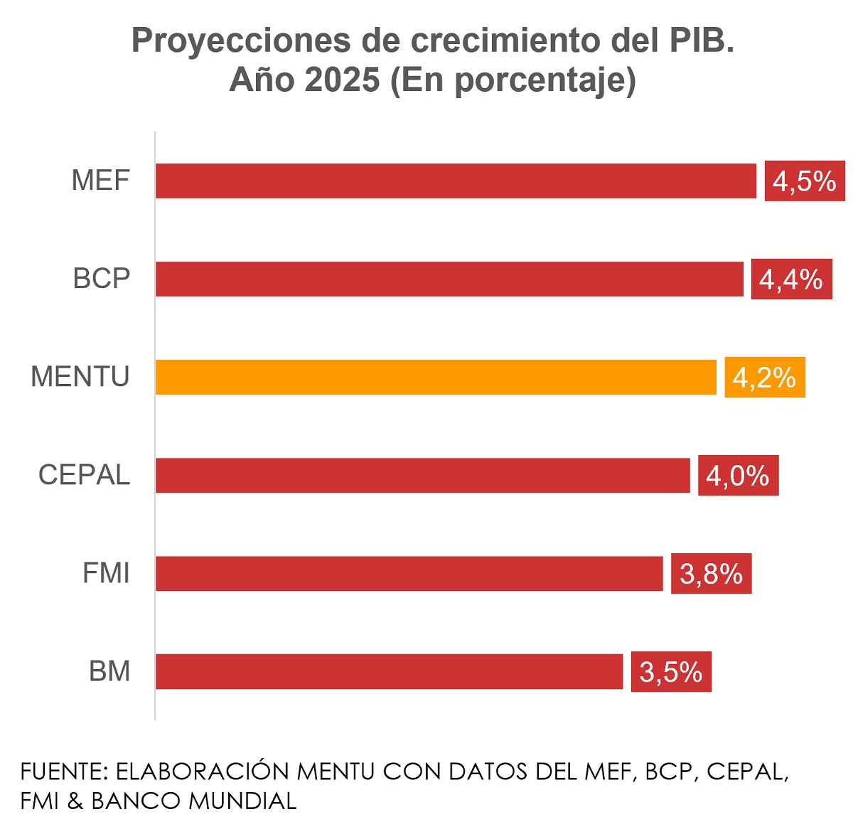 proyecciones de crecimiento del PIB 2025
