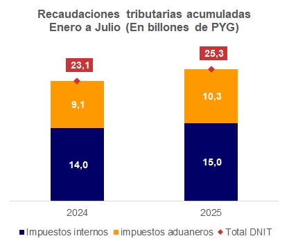recaudacioines tributarias acumuladas a julio