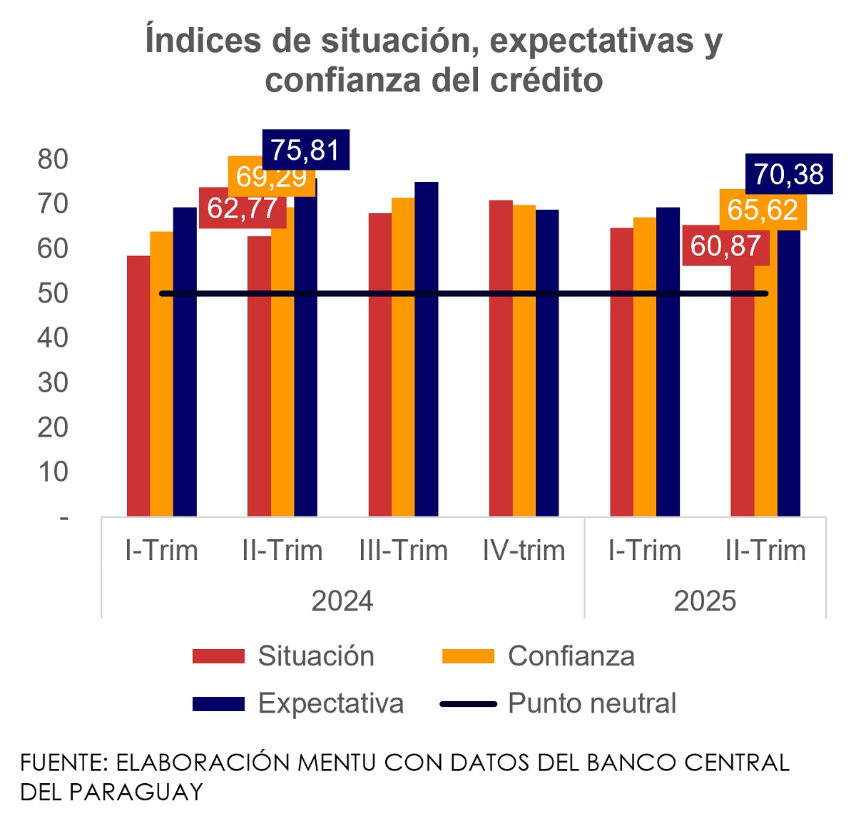 situación, expectativas y confianza del crédito