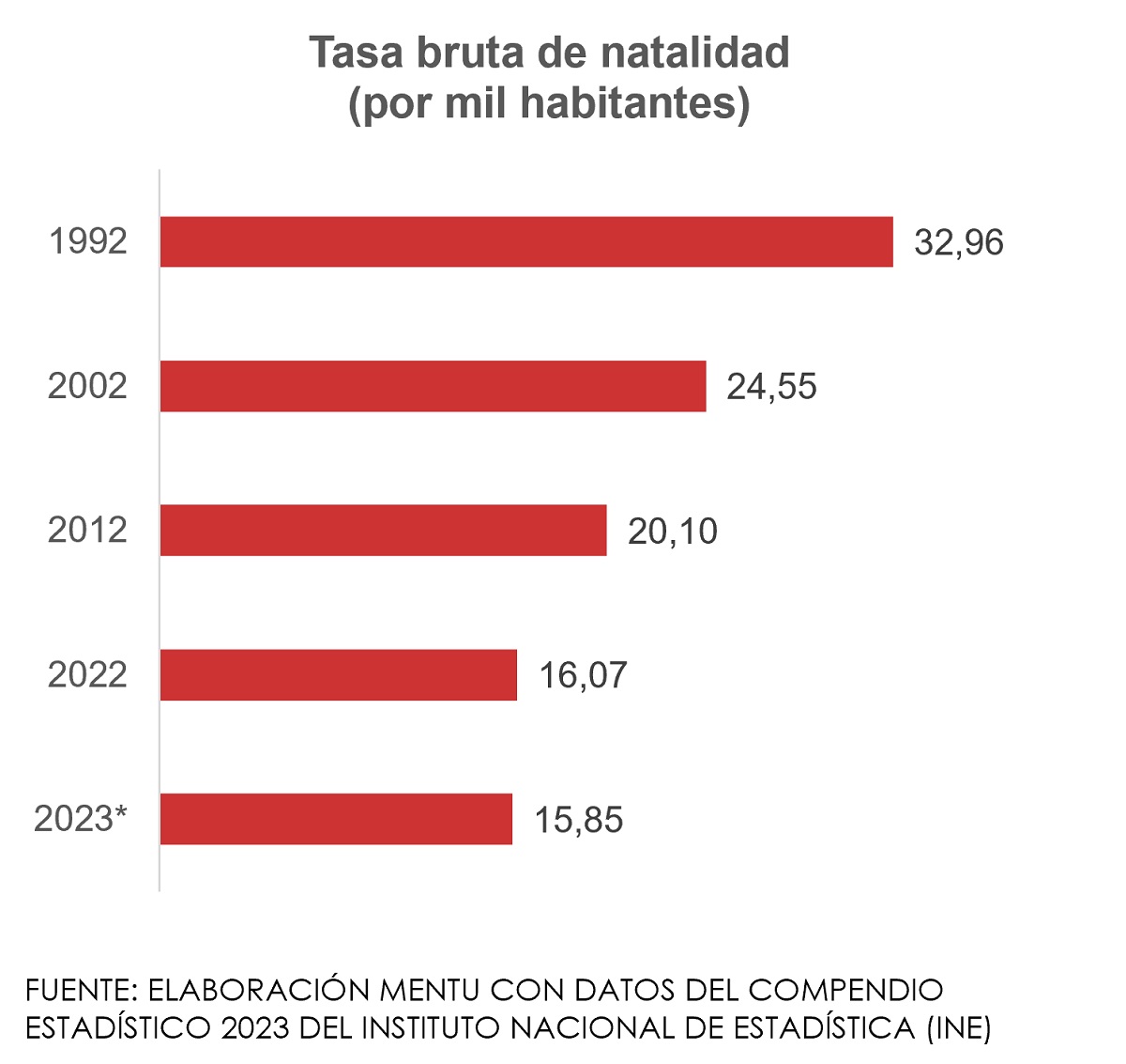 tasa bruta de natalidad en Paraguay