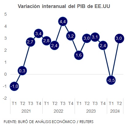 variación interanual del PIB en EEUU al segundo trimestre