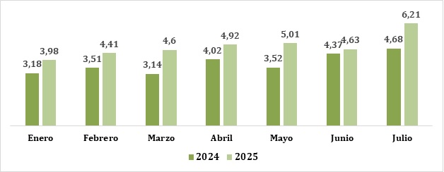 volumen mensual de operaciones a julio