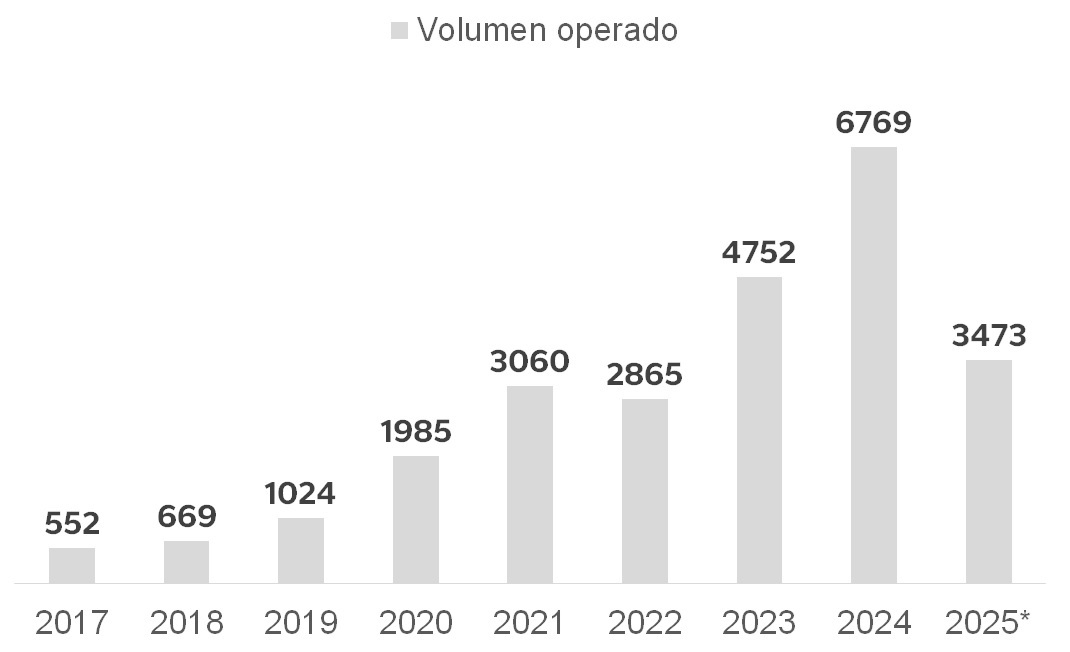 volumen operado en la bolsa a junio