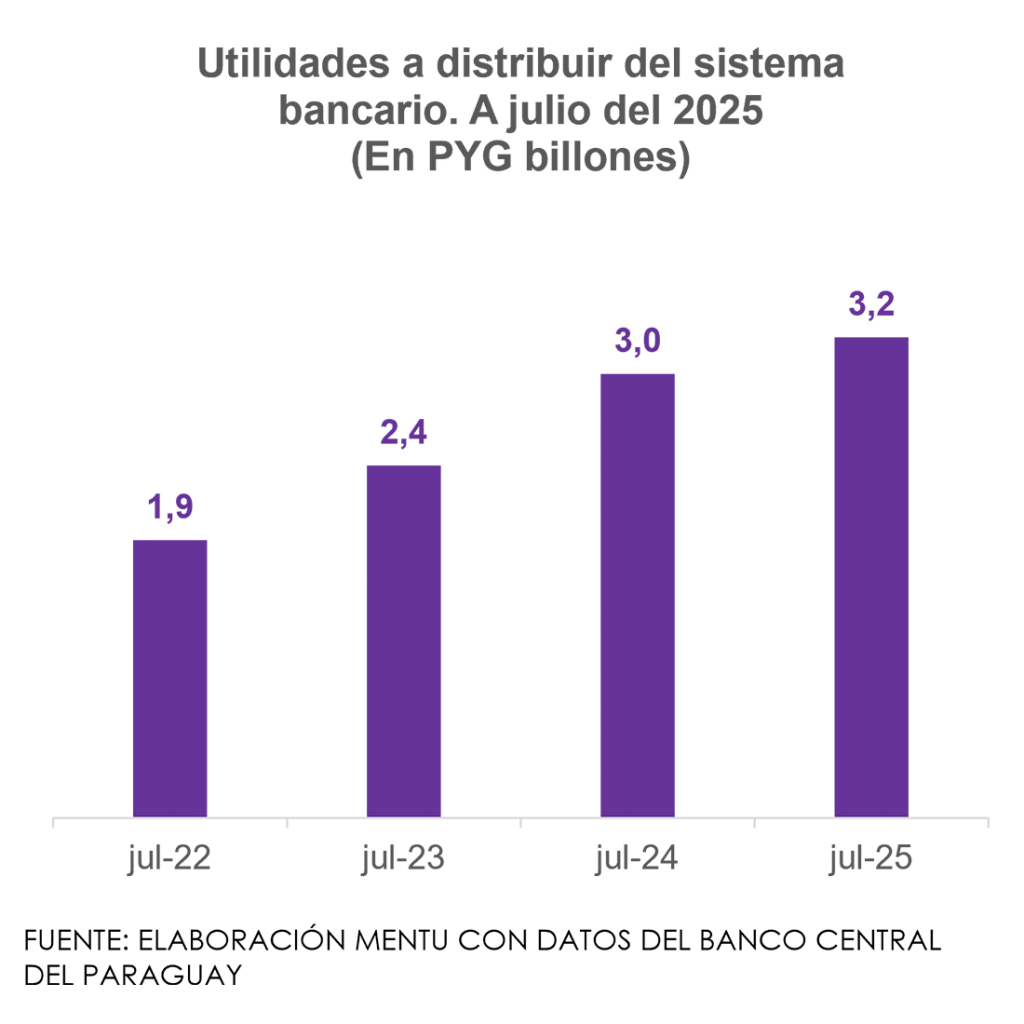 Utilidades a distribuir del sistema bancario. A julio 2025
