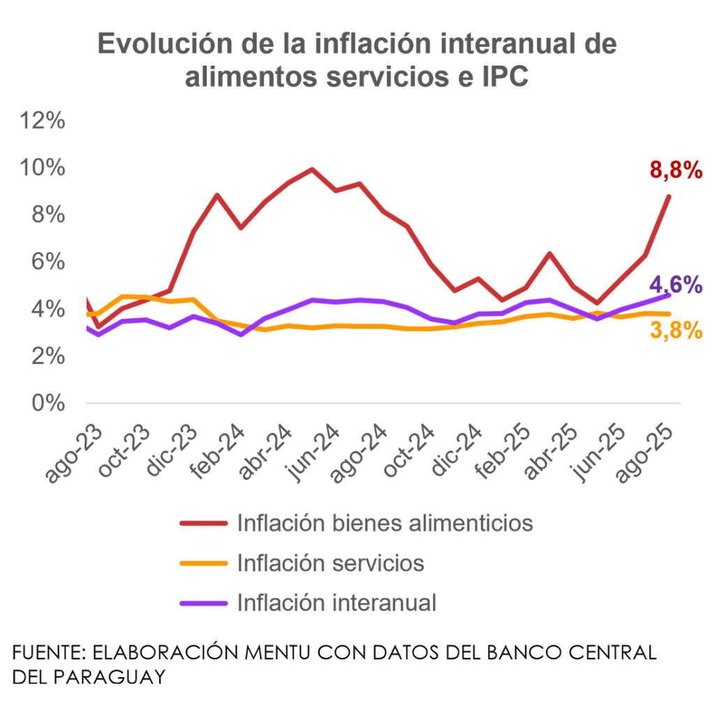 Evolución de la inflación interanual de alimentos servicios e IPC